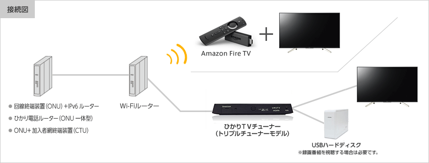 ひかりTVとFire TV Stickの設置方法