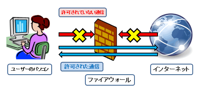 ファイアーウォールの仕組み