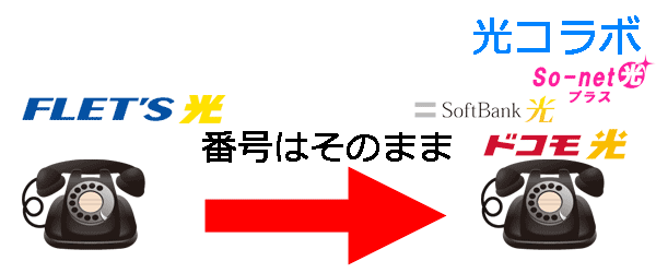 光コラボにしても電話番号は変わらない