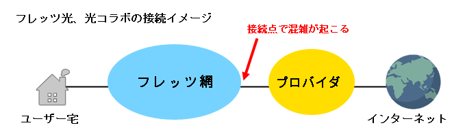 フレッツ光、光コラボの接続