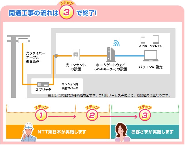 光回線　マンション　回線工事