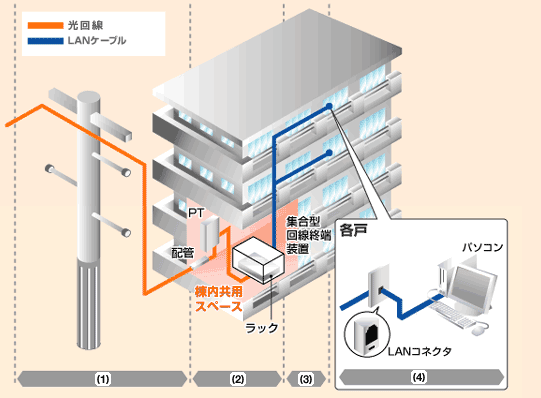 マンションLAN配線