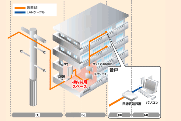 マンション　光配線方式