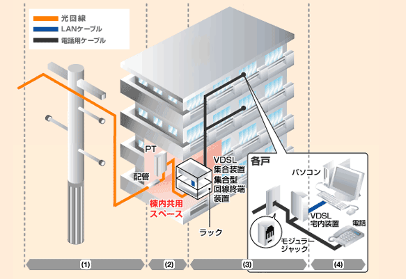 マンションVDSL配線