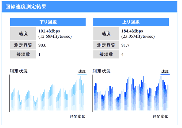 フレッツ光の速度(上りと下り)