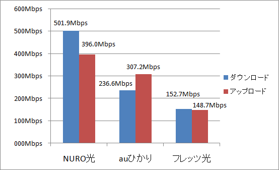 NURO光、auひかり、フレッツ光の速度比較