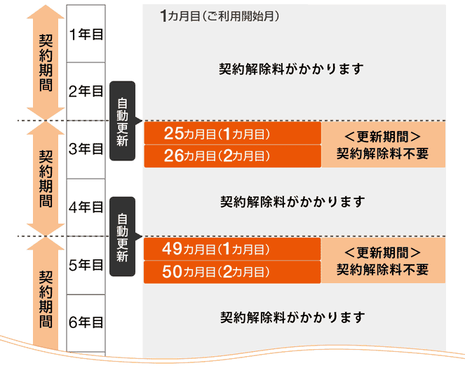 auひかりギガ得プラン解約金