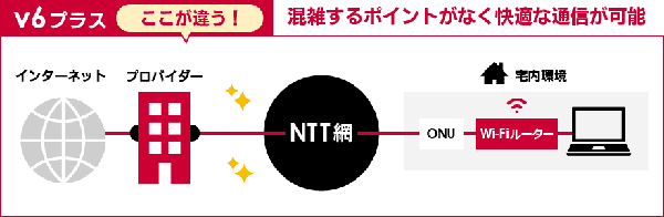 IPv6・IPoE方式v6プラスのインターネット接続の仕組み