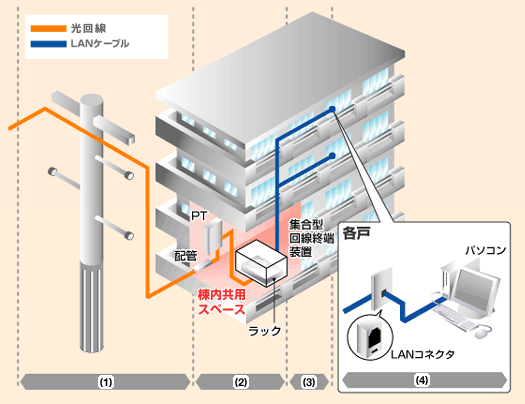 マンション LAN配線方式