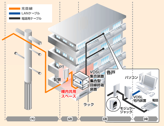 マンション VDSL方式