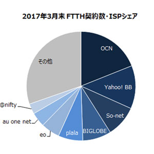 光回線isp