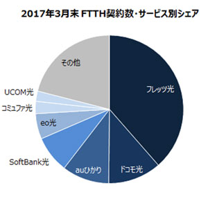 FTTH契約