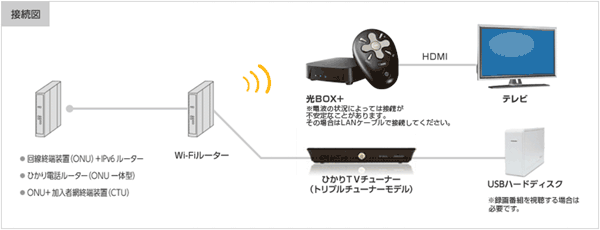 NURO光ひかりTV対応チューナーを2台接続する場合