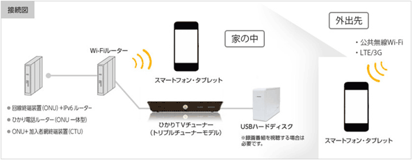 NURO光ひかりTV対応チューナーをスマホで接続する場合