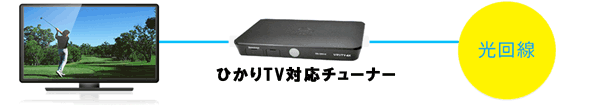 NURO光ひかりTV対応チューナーの接続方法