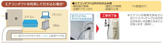 エアコンのダクトから光ファイバーケーブルを導入