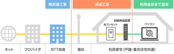 ドコモ光2種類の工事について