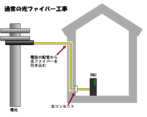 NURO光の工事