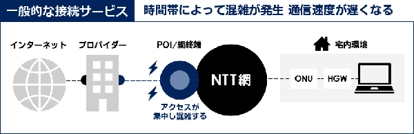 インターネット混雑