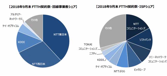 FTTH契約数・回線事業者シェアのグラフ