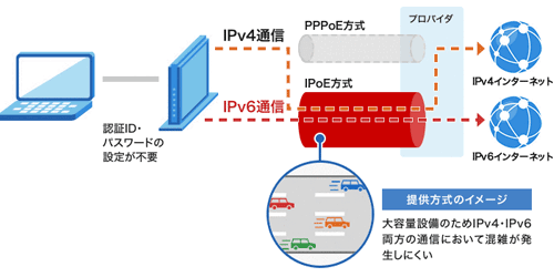 IPoE接続