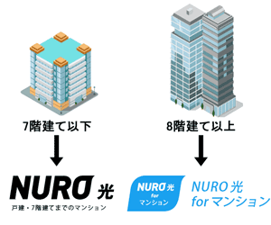 マンションミニとNURO光 for マンションの違い