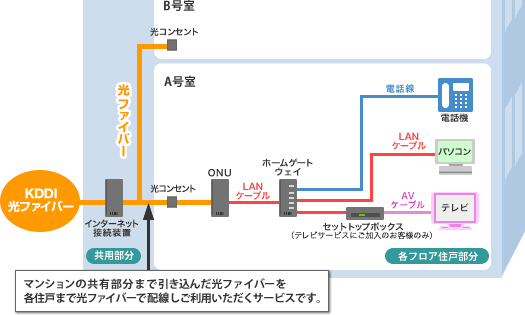 auひかりマンションの工事方法