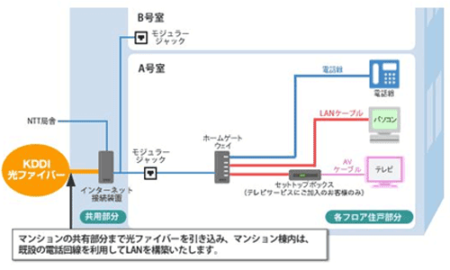 VDSL配線方式