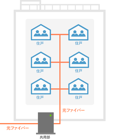 マンションで光ファイバーを共有