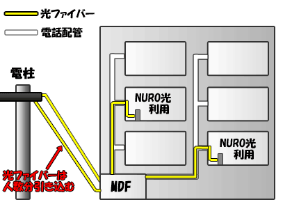 NURO光の開通工事