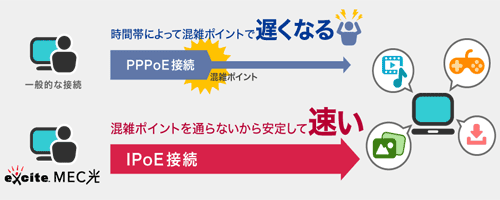 excite MEC光のIPoE接続