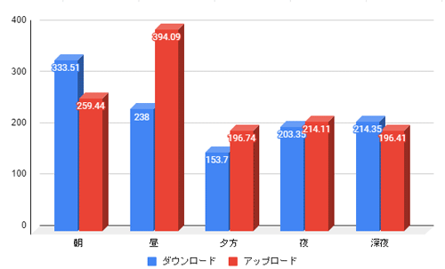 So-net光minicoの時間帯別通信速度