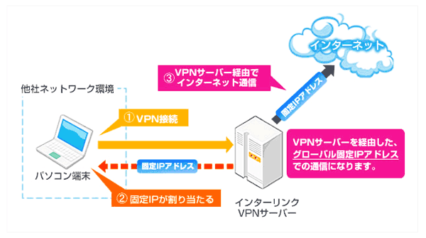 マイIPでは自宅や外出先でも固定IPアドレスが利用可能