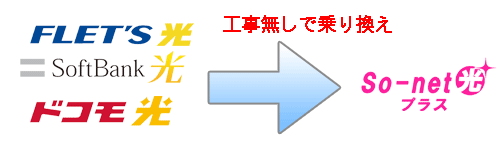 工事なしでSo-net光プラスに乗り換え