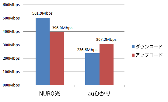 NURO光は上り501.9Mbps、下り396.0Mbps、auひかりは上り236.6Mbps、下り307.2Mbps
