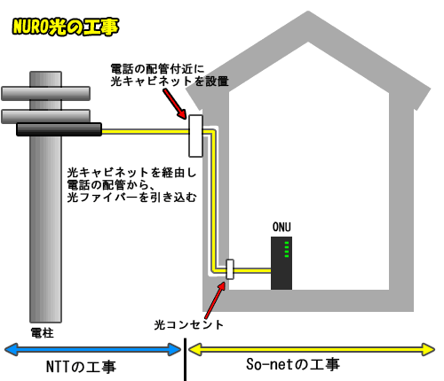 NURO光の工事方法
