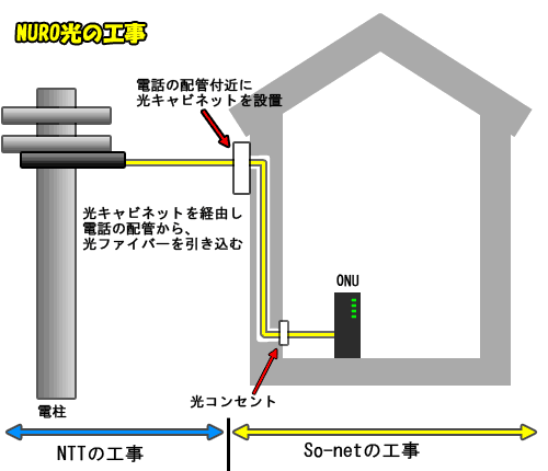 NURO光の工事は2回ある