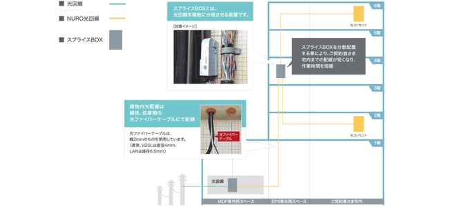 NURO光 マンションの工事