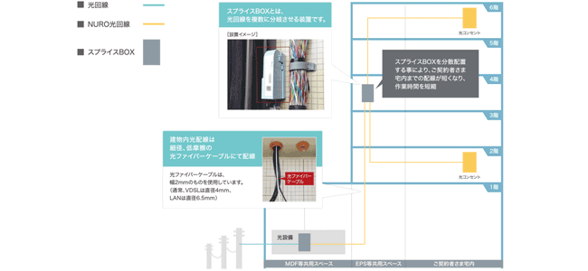 NURO光 for マンションの工事