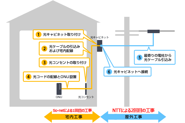 NURO光の屋内工事と屋外工事