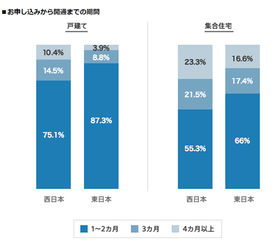 NURO光の工事までの期間