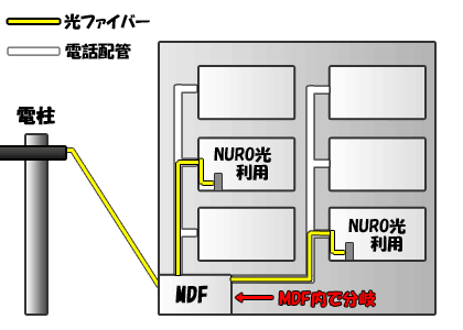 各戸へと分配される