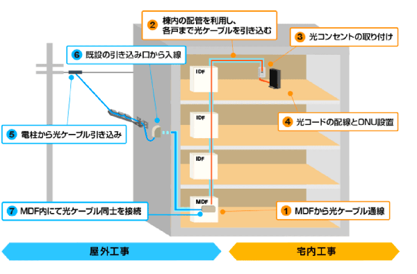 NURO光マンションの工事