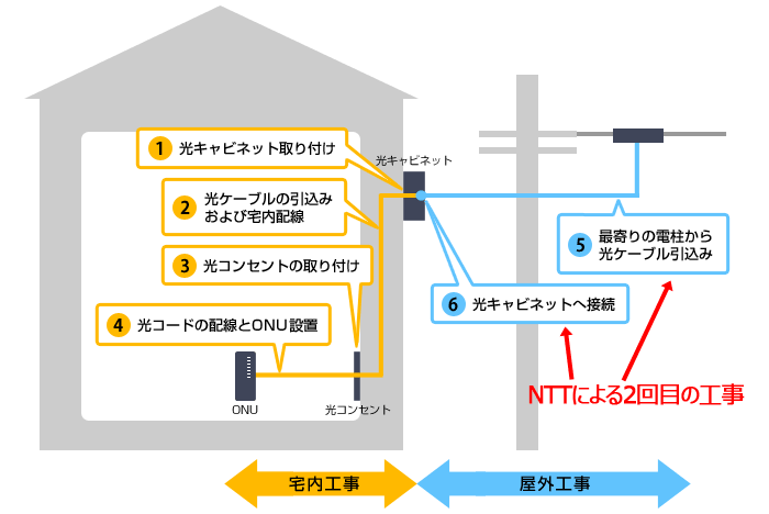 NURO光の2回必要工事