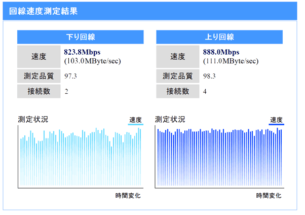 NURO光の速度(上りと下り)