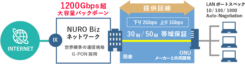 NURObizの帯域保証