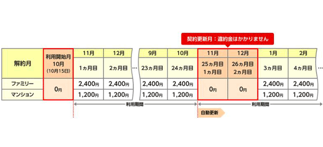 OCN光「契約更新月のご案内について」