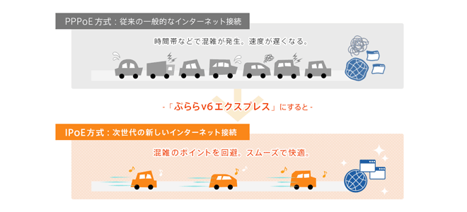 ぷららエクスプレスではIPoE方式のIPv6接続を利用