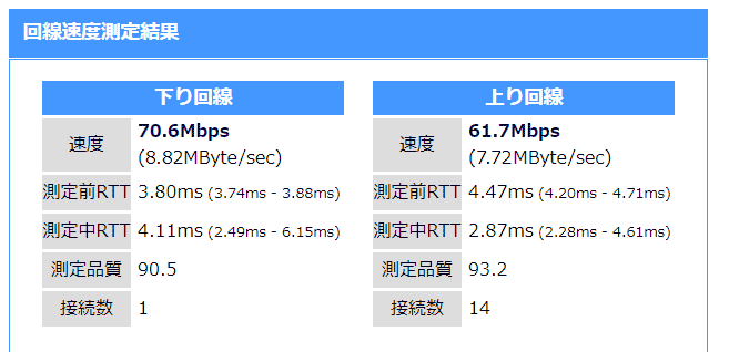 GMO速度測定結果