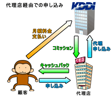 代理店経由での申し込み